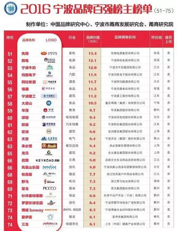 宁波十大名牌,宁波本地品牌排行榜
