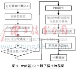 51单片机旋转倒立摆源代码,一阶倒立摆单片机程序