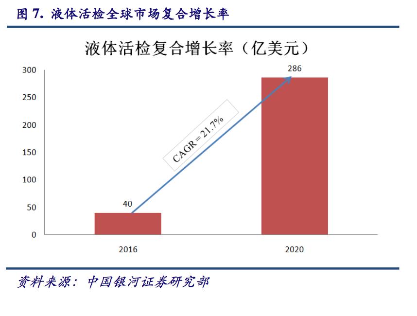 最新前沿治疗肿瘤技术,液体活检癌症筛查