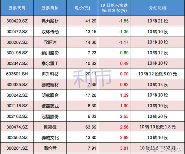 为什么股票出高转送公告就会大跌,高转送低价股票有哪些