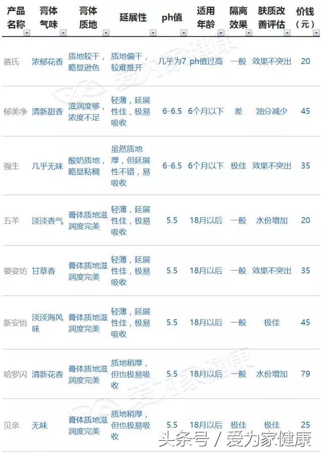 宝宝护臀霜黑榜,屁屁乐和babycare护臀霜哪个好