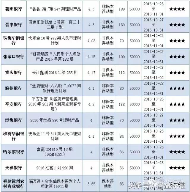 本周哪些五星银行理财产品值得关注