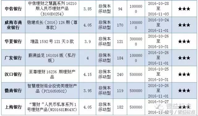 本周哪些五星银行理财产品值得关注