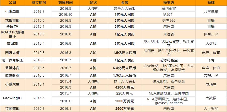 这些公司刚成立就融资上亿元,眼红吗?看创始人背景你就知道了