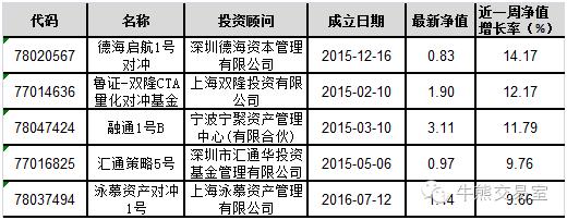 最牛私募收益,本周最牛的基金