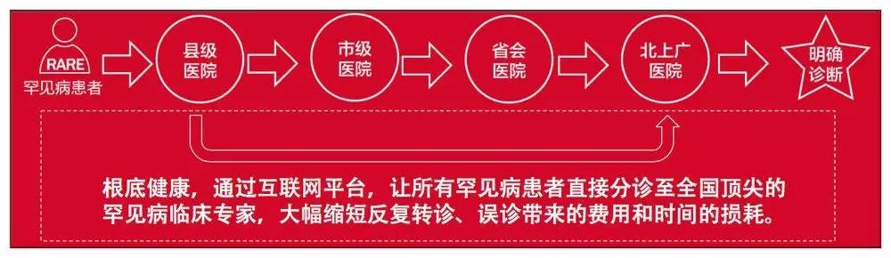 他为怪疾找根底三步分诊帮罕见病患者寻医问诊已签约超90名医生
