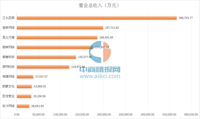 游戏上市公司收入排名,游戏上市公司业绩增幅最大