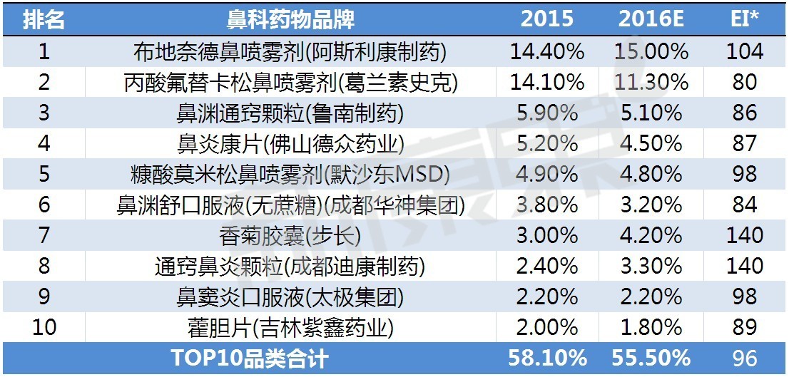 耳鼻喉科需要哪些药物,耳鼻喉科常用的药物ppt