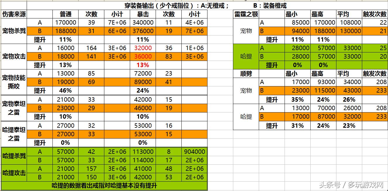 《魔兽世界》被低估的橙装:兽王猎捕食者的爪子测评