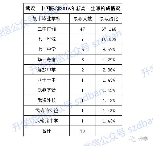 排名多少能进武汉二中,武汉二中什么学校最好