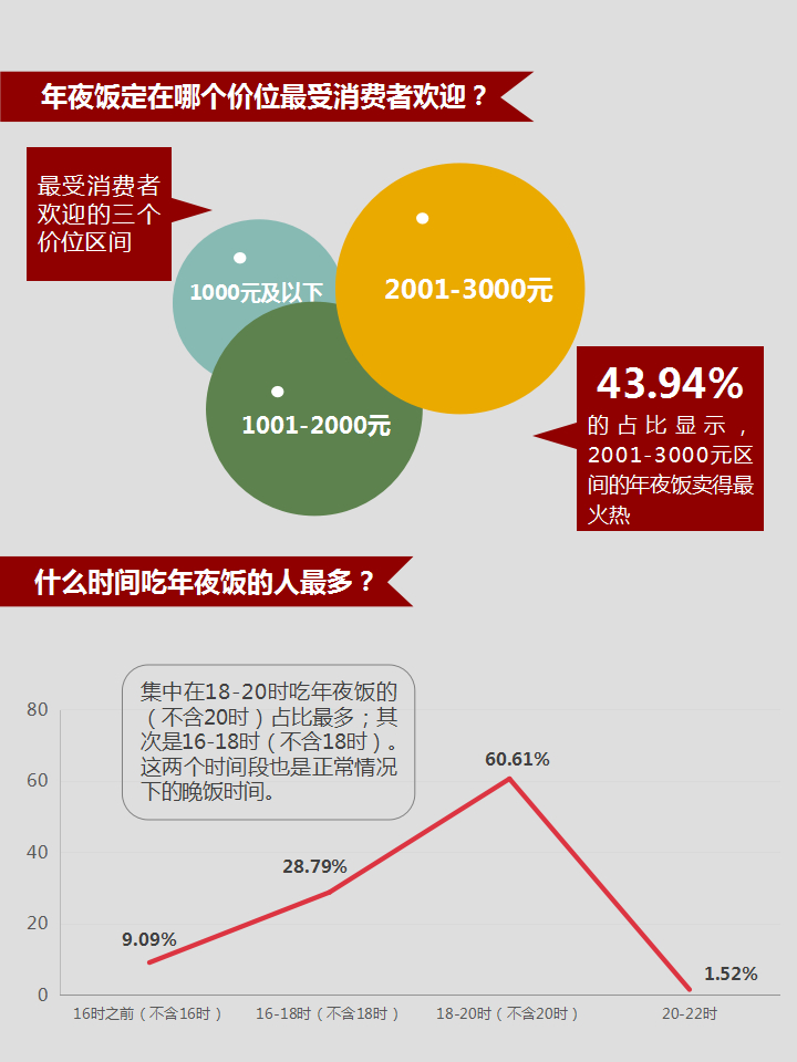 酒店年夜饭市场调查问卷,酒店年夜饭预订确认信息