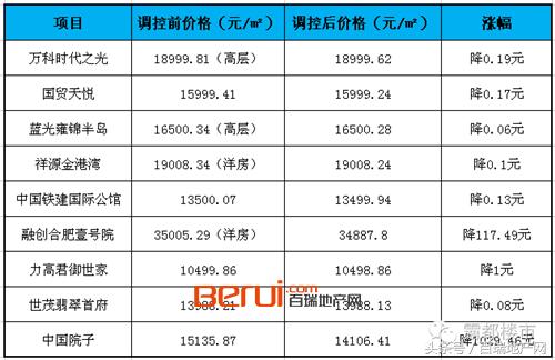 合肥17年老盘放风价1年跳涨7千！9月认筹11月退筹！