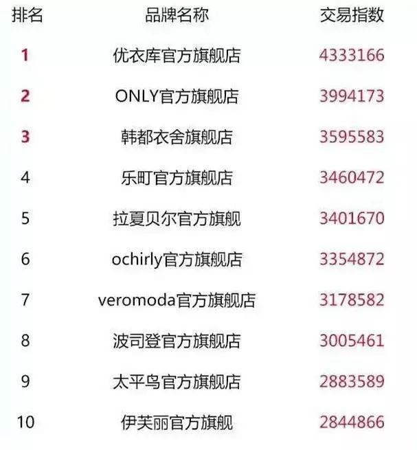 2017双11店铺排行,双11全网24个品类店铺top10