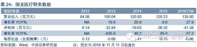中信证券新三板介绍,中信证券新三板股票