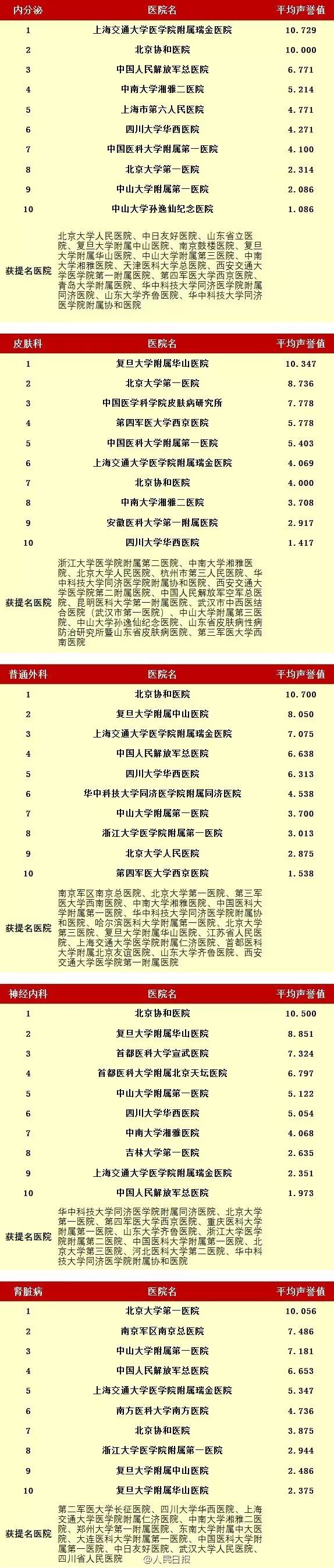 无锡最好的眼科医院排名第一,无锡医院特色专科排名