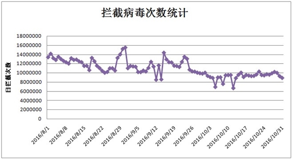 腾讯电脑管家10月安全报告：新型网络诈骗呈高发态势