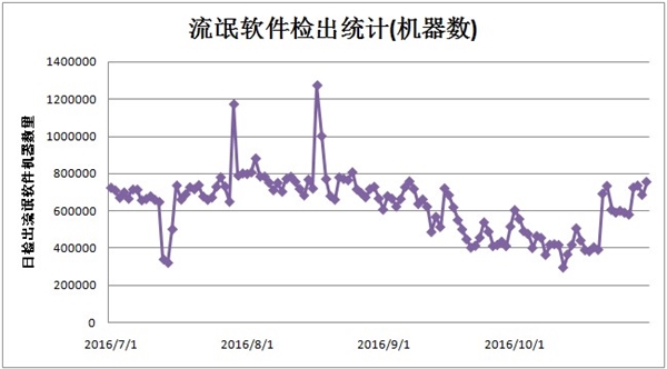 腾讯电脑管家10月安全报告：新型网络诈骗呈高发态势