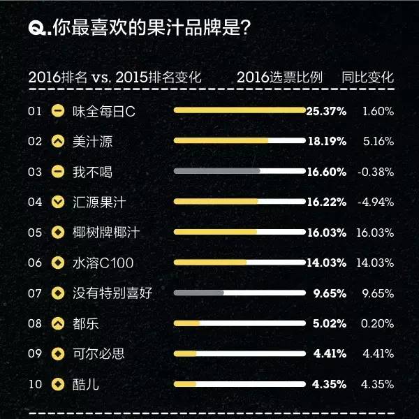 你的品牌忠诚度去哪儿了？丨2016年金字招牌TopBrands大调查