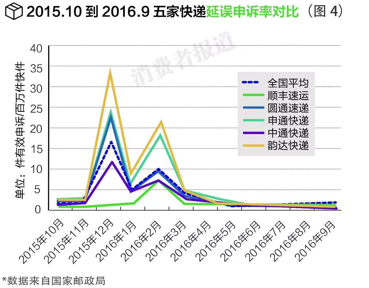 中国最慢的快递是圆通的吗,国内最慢快递公司