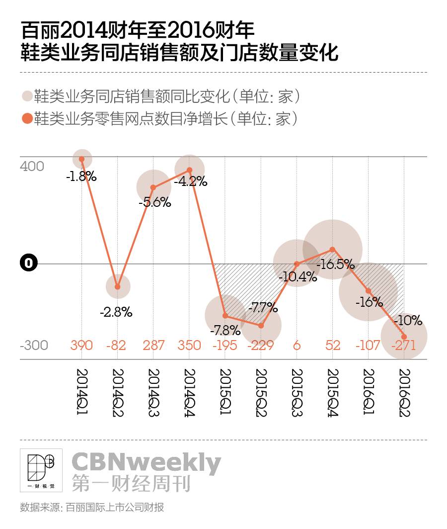 老鞋企的忧伤|CBNweekly