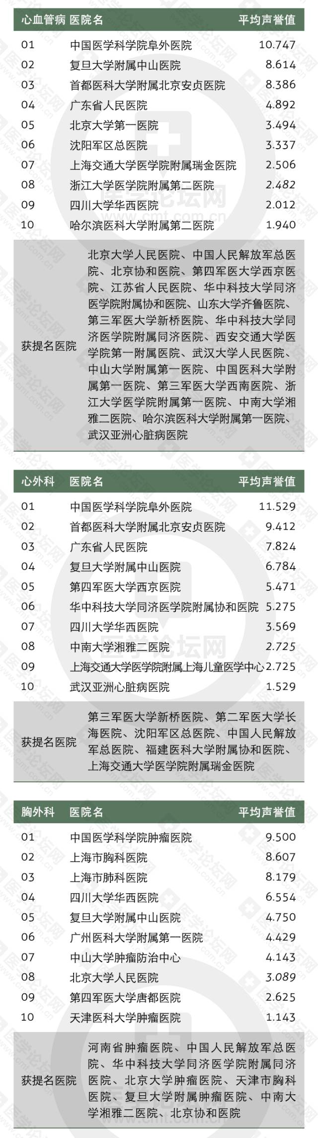 收藏全国医院顶尖科室排行,山东最好的中医院排名