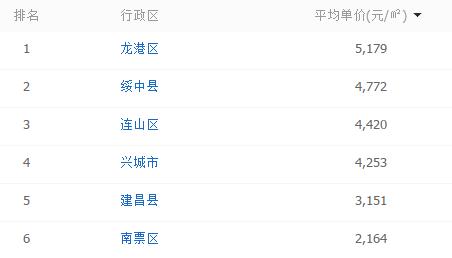 辽宁省营口市鲅鱼圈区房价多少,营口市各区房价一览表