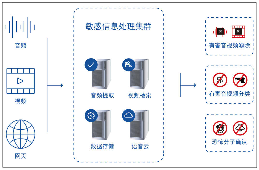 他用人工智能辨音识图揪出视频直播中的少儿不宜准确率98%