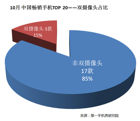 2020年中国市场手机排行榜,2016中国畅销手机排行