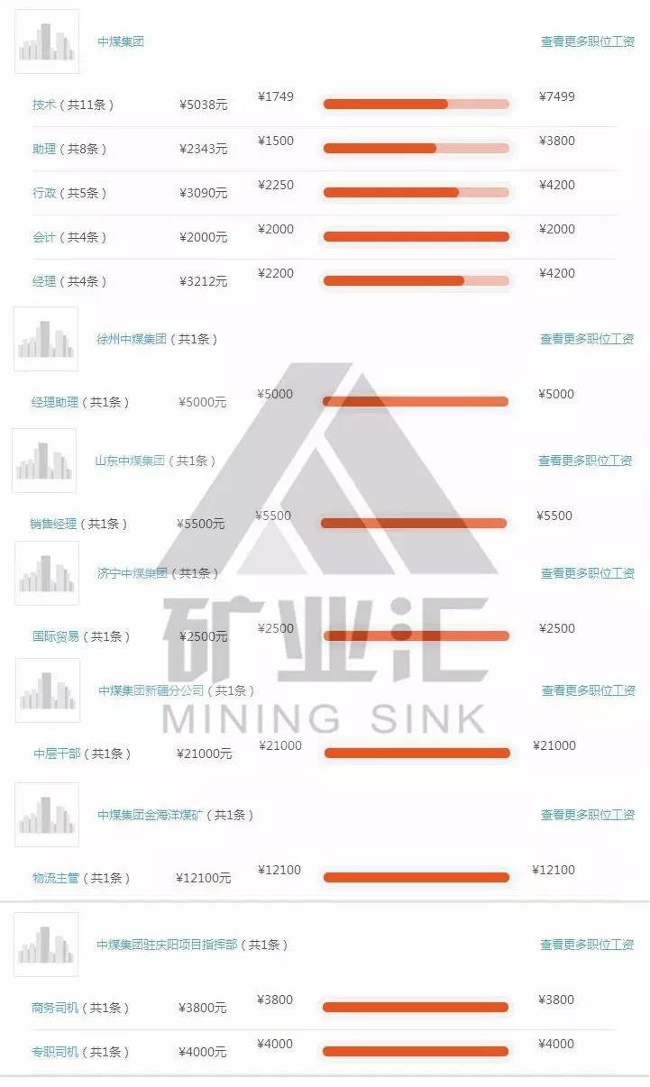 中煤集团薪资待遇怎么样,中煤集团煤矿员工待遇