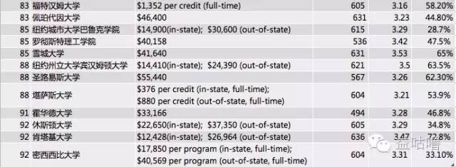 哪些商学院可以用gmat成绩,gmat多少分可以申请美国前50