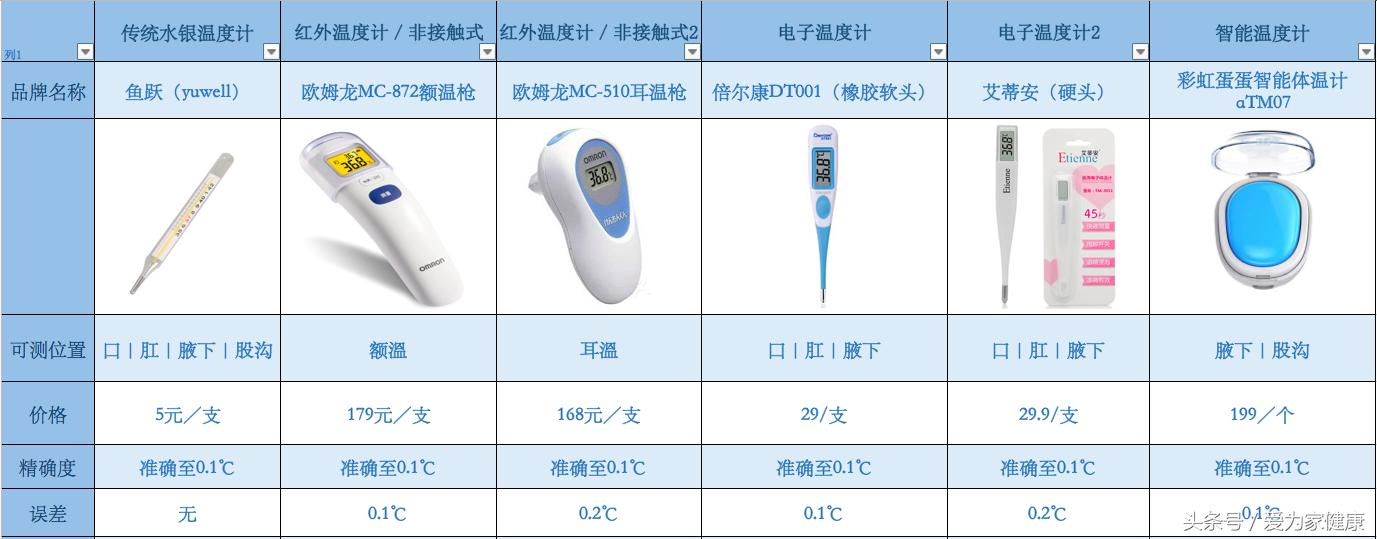 温度计宝宝推荐,宝宝用的温度计哪款好