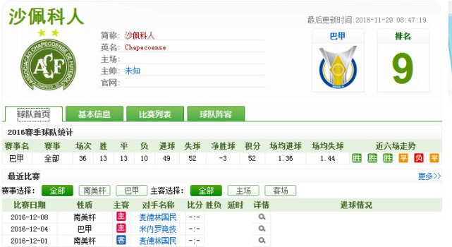 痛心！距赛季结束仅剩三场球这支球队却惨遭空难！