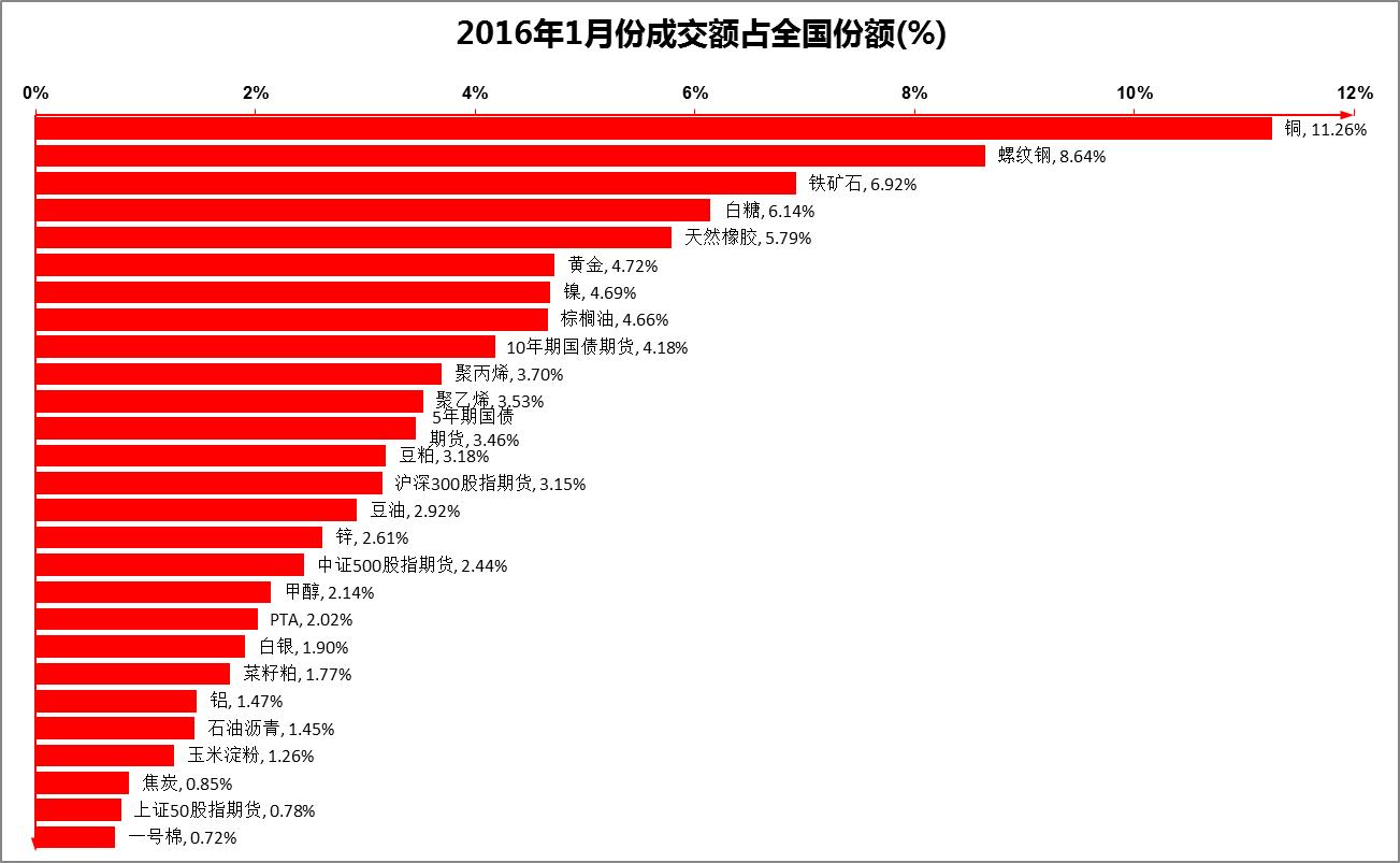 期货交易规模下降,上半年全国期货市场成交逾120万亿