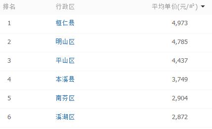 辽宁省营口市鲅鱼圈区房价多少,营口市各区房价一览表