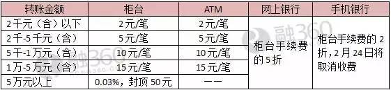 邮政银行转账跨行取款手续费,跨行取款机转账有手续费吗