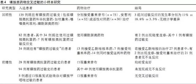 磺胺过敏者禁用这些药，警惕！