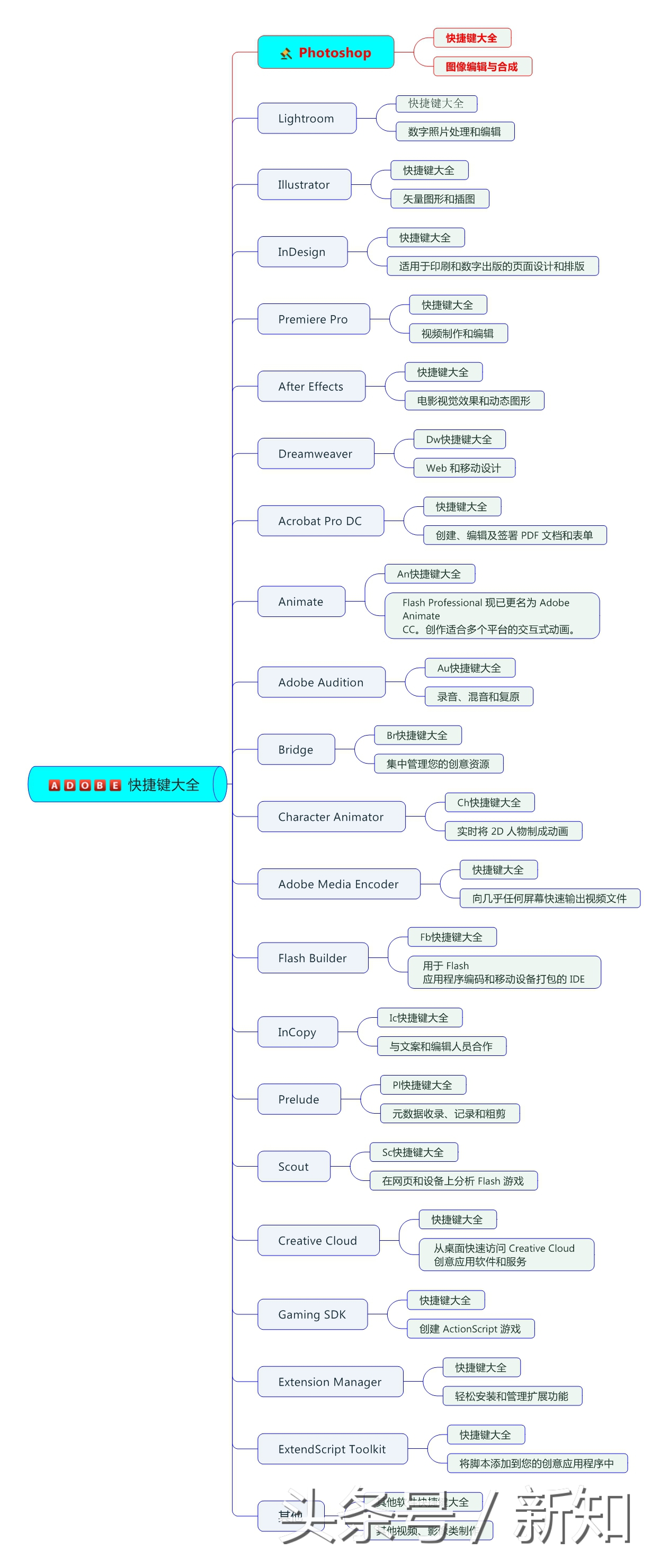ps常用的100个快捷键,adobephotoshop快捷键记忆方法