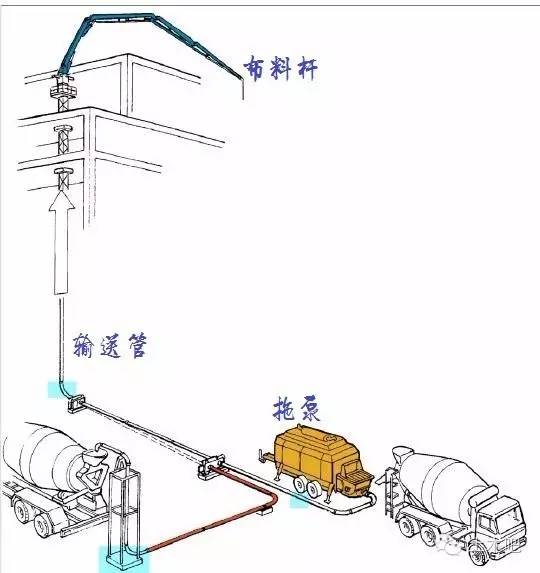 砼的泵送过程清晰,混凝土怎么泵送那么高