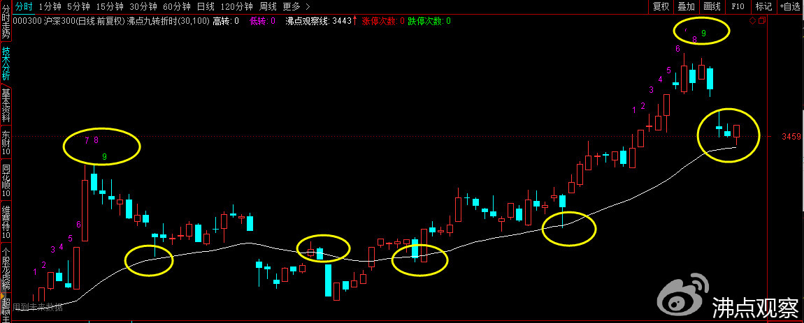 上证维持横盘震荡夯实修复,不要追高入局当心短期被套