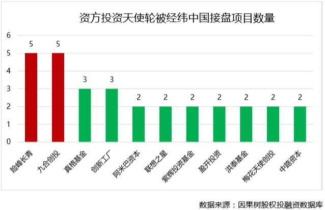 经纬中国投资数据解读:被接盘率达47%,谁与争锋?
