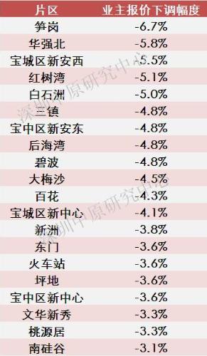 深圳楼市11月二手房成交量创新高,深圳二月份各区二手房价