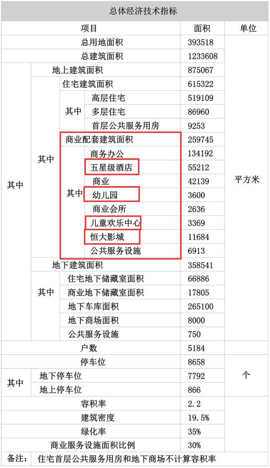 惊了！恒大25亿拍下的威海市区原三角轮胎厂地块准备建成这样？