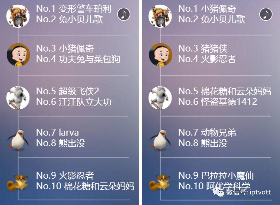 「IPTV数据」影视游戏周榜单数据对比（11.21-11.27）