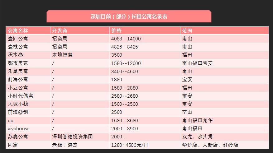 深圳长租公寓名单,深圳长租公寓市场分析
