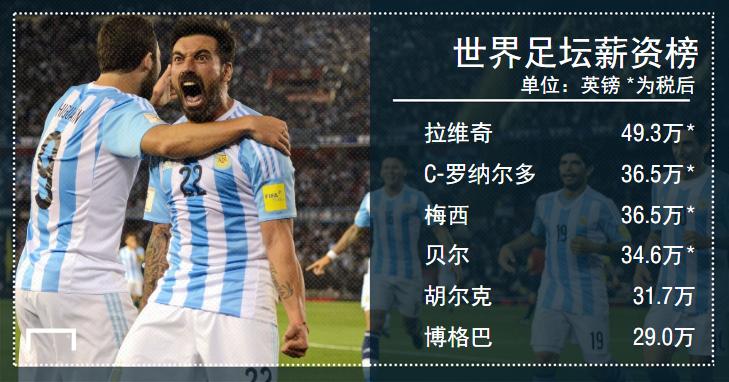 足坛最贵周薪,世界最贵中场球员