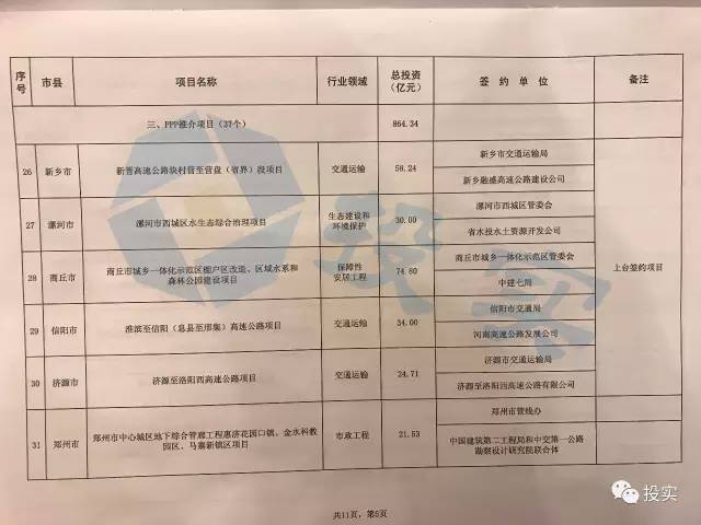 总投资2111亿河南省74个最具含金量PPP项目丨名单