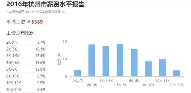 杭州工资水平一览表,杭州工资收入水平报告