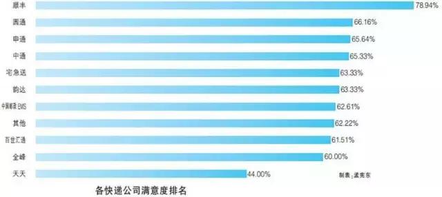 快递满意度最新,2020快递满意度城市排名