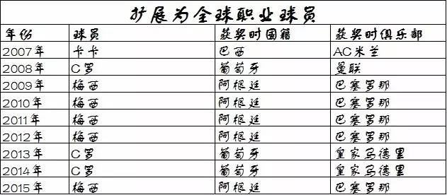 金球奖和世界足球先生合并的奖,梅罗金球奖之争分水岭