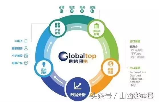 再斥22亿！跨境通60亿倾情跨境电商，山西首富治下的十倍股